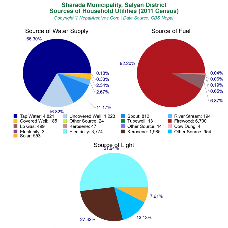 Household Utilities Pie Charts of Sharada Municipality