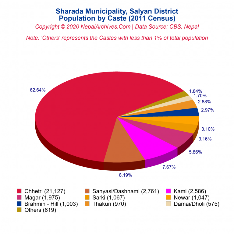 Population by Castes Chart of Sharada Municipality
