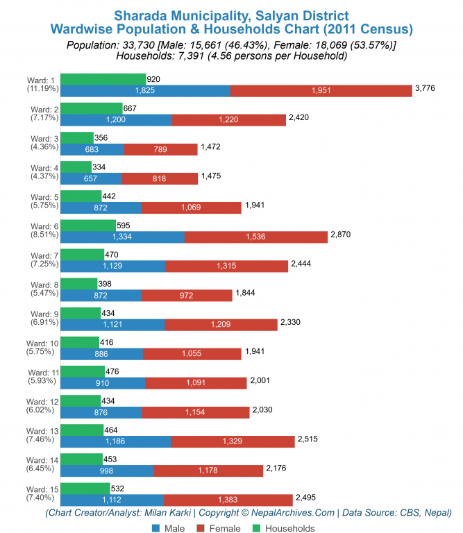 Wardwise Population Chart of Sharada Municipality