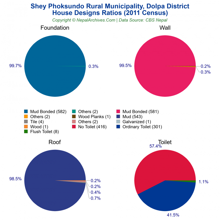 House Design Ratios Pie Charts of Shey Phoksundo Rural Municipality