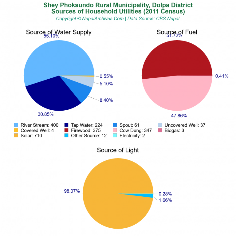 Household Utilities Pie Charts of Shey Phoksundo Rural Municipality