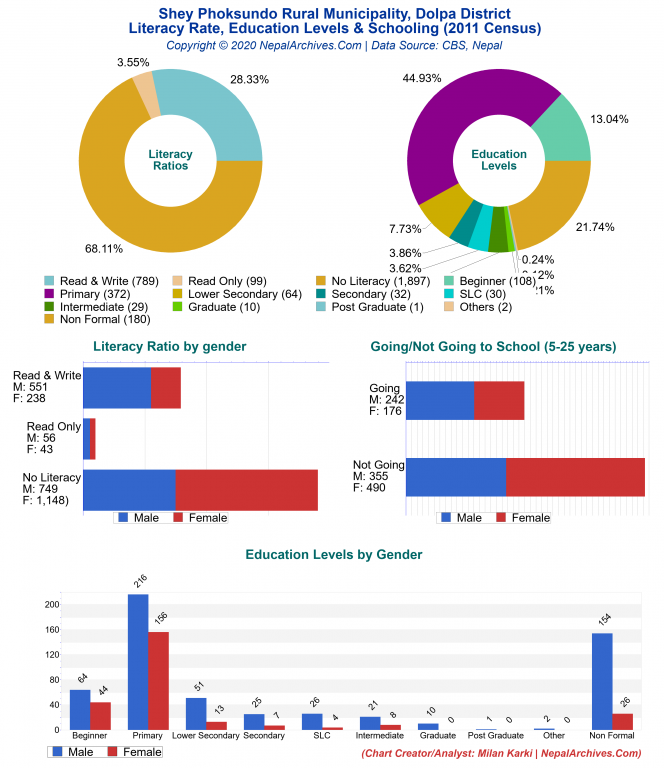 Literacy, Education Levels & Schooling Charts of Shey Phoksundo Rural Municipality