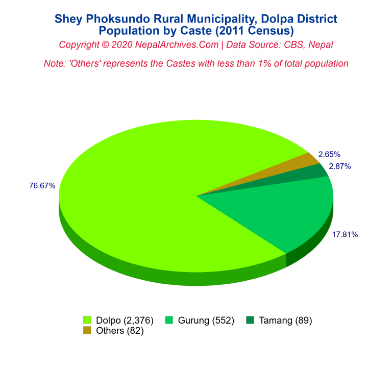 Population by Castes Chart of Shey Phoksundo Rural Municipality