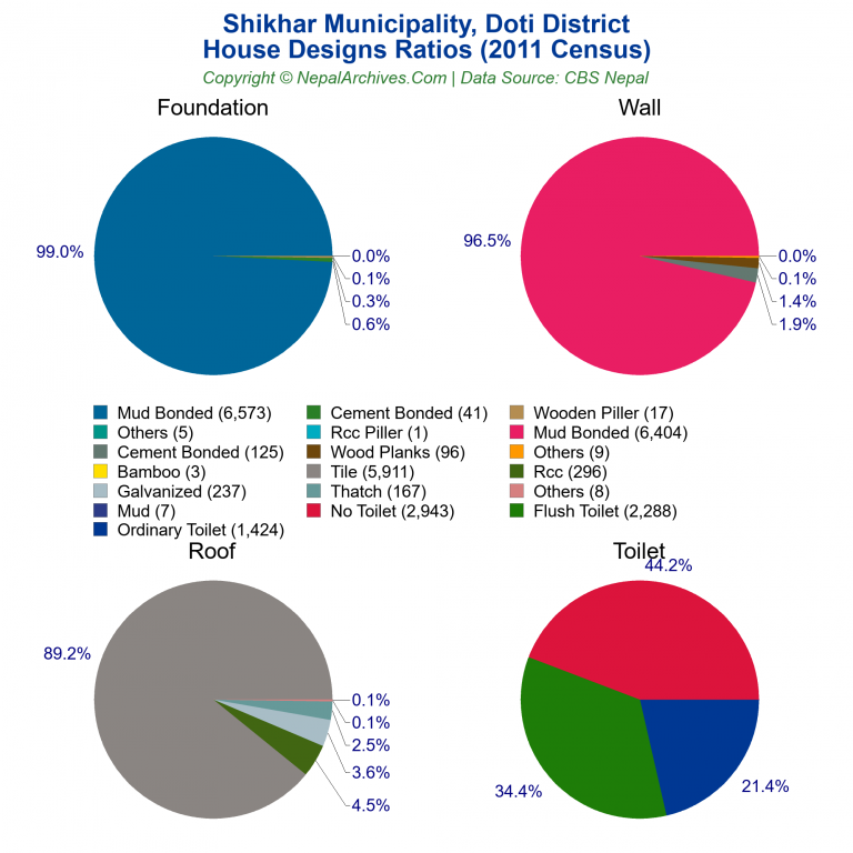 House Design Ratios Pie Charts of Shikhar Municipality