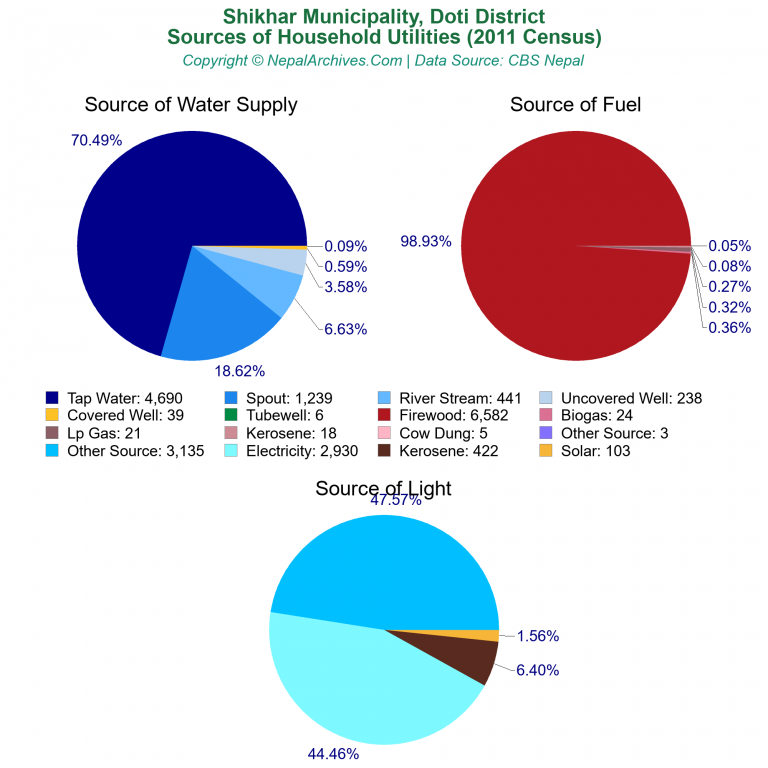 Household Utilities Pie Charts of Shikhar Municipality