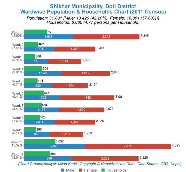 Wardwise Population Chart of Shikhar Municipality