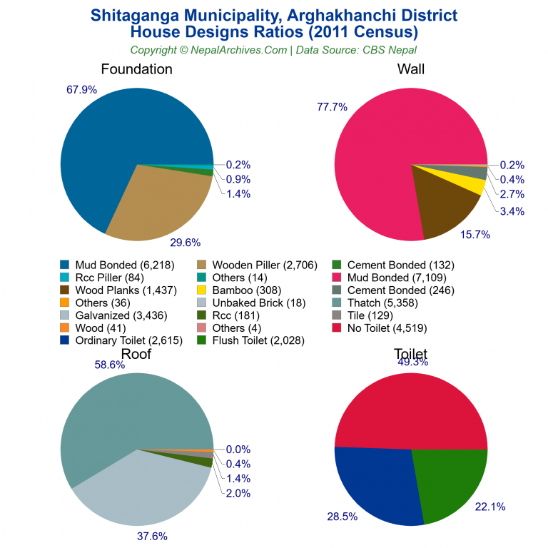 House Design Ratios Pie Charts of Shitaganga Municipality