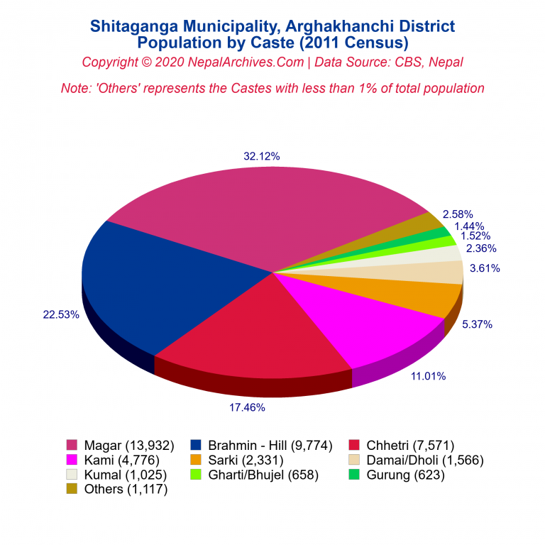 Population by Castes Chart of Shitaganga Municipality