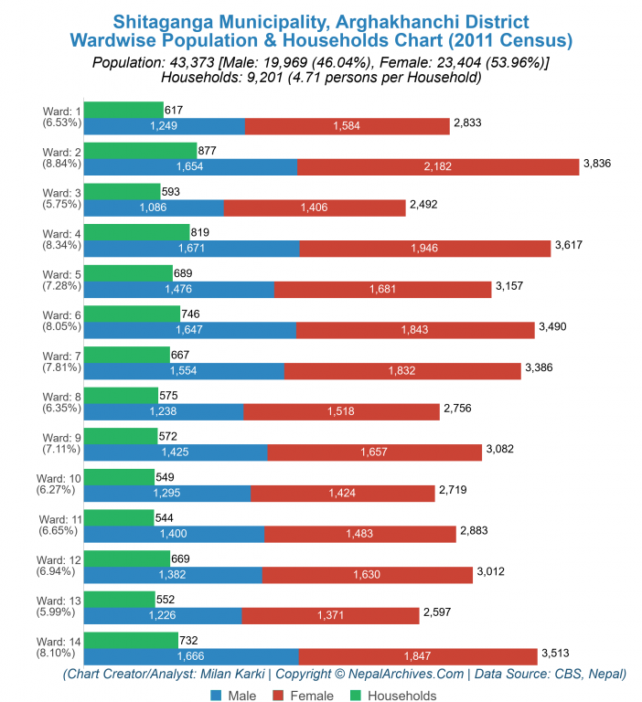 Wardwise Population Chart of Shitaganga Municipality