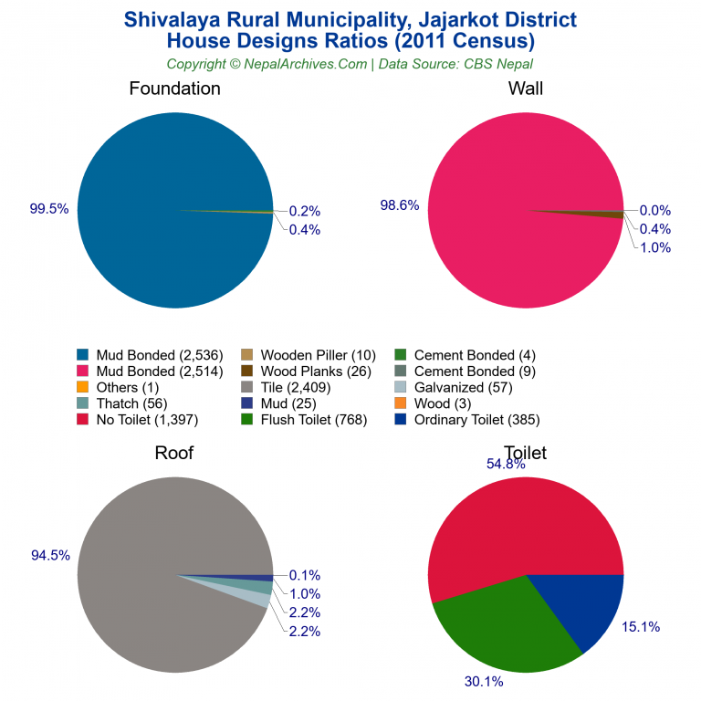 House Design Ratios Pie Charts of Shivalaya Rural Municipality