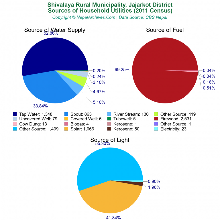 Household Utilities Pie Charts of Shivalaya Rural Municipality