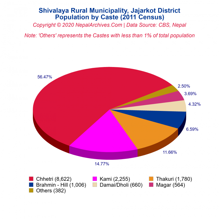 Population by Castes Chart of Shivalaya Rural Municipality