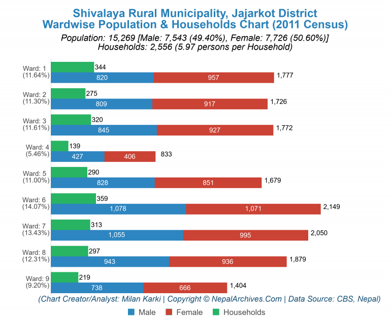 Wardwise Population Chart of Shivalaya Rural Municipality