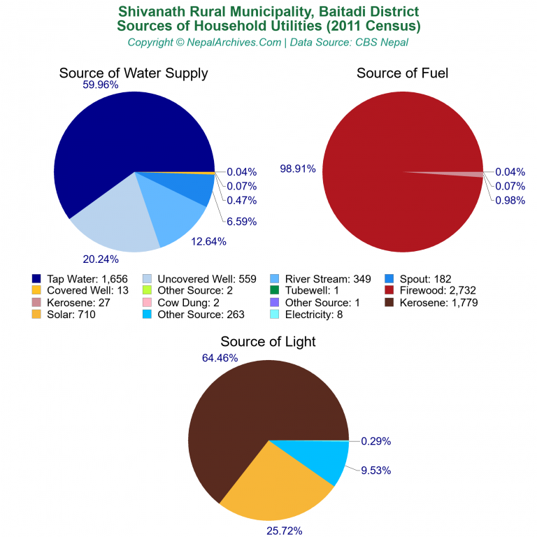 Household Utilities Pie Charts of Shivanath Rural Municipality