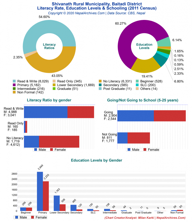 Literacy, Education Levels & Schooling Charts of Shivanath Rural Municipality