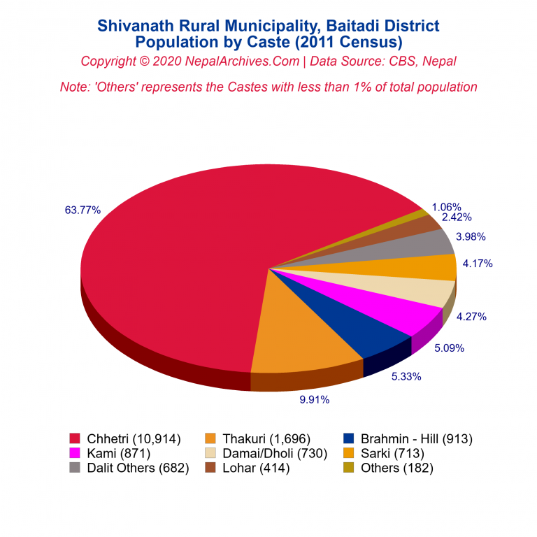Population by Castes Chart of Shivanath Rural Municipality