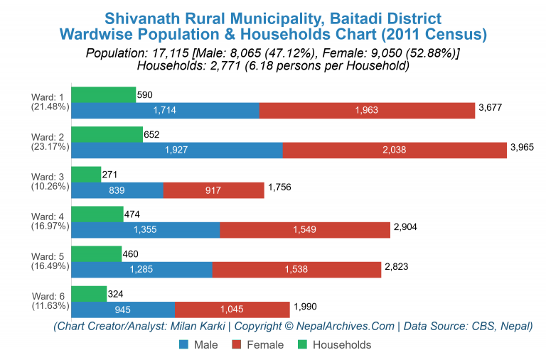 Wardwise Population Chart of Shivanath Rural Municipality