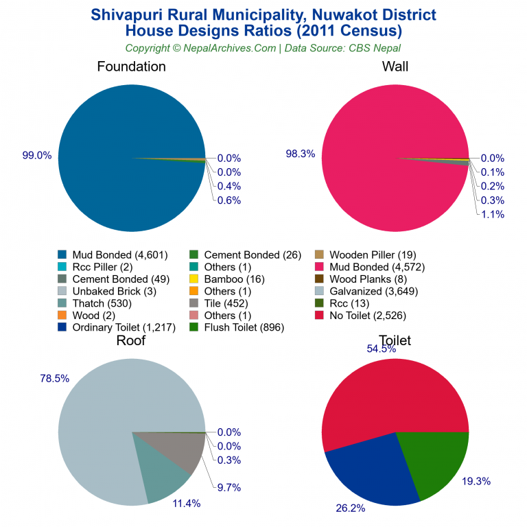 House Design Ratios Pie Charts of Shivapuri Rural Municipality