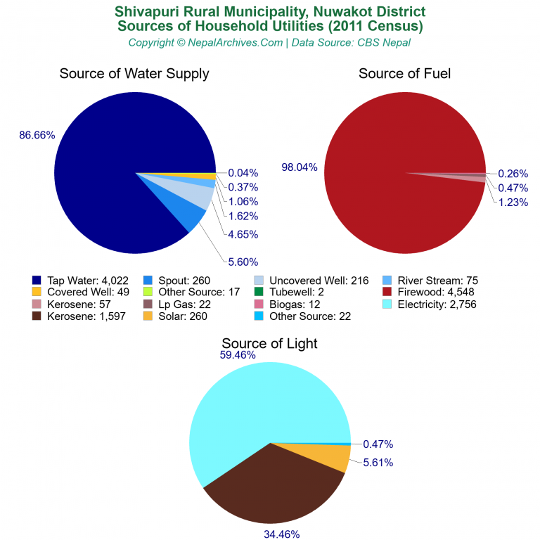 Household Utilities Pie Charts of Shivapuri Rural Municipality