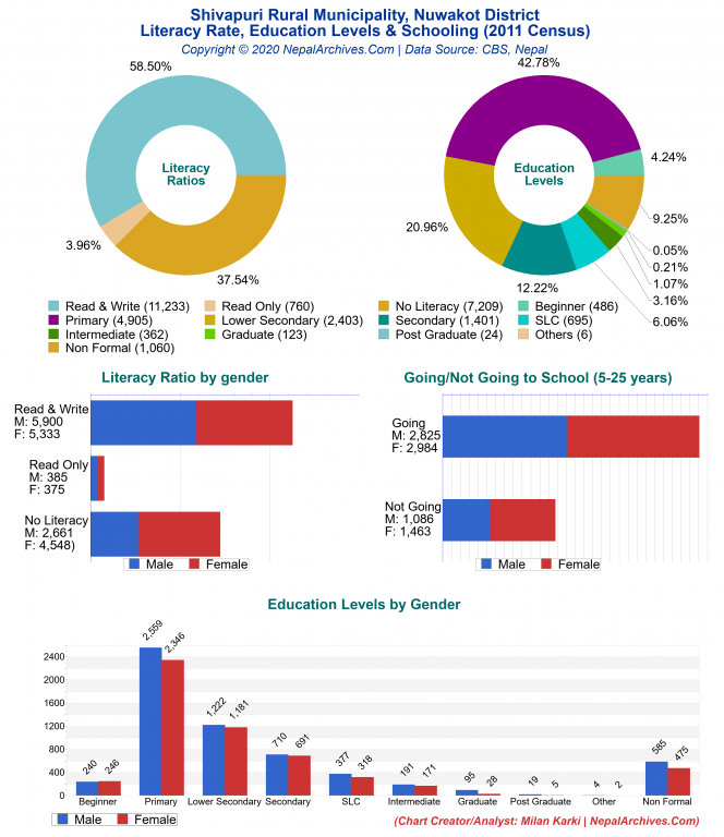 Literacy, Education Levels & Schooling Charts of Shivapuri Rural Municipality