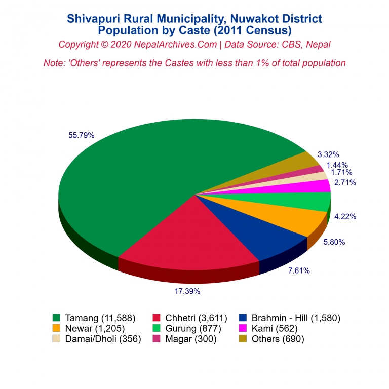 Population by Castes Chart of Shivapuri Rural Municipality