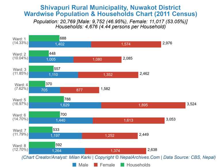 Wardwise Population Chart of Shivapuri Rural Municipality
