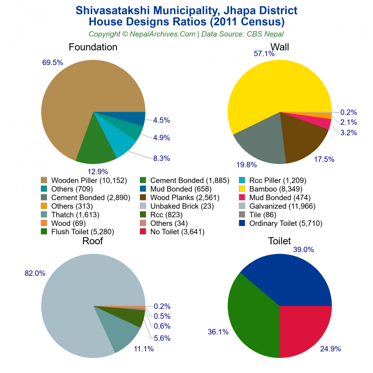 House Design Ratios Pie Charts of Shivasatakshi Municipality