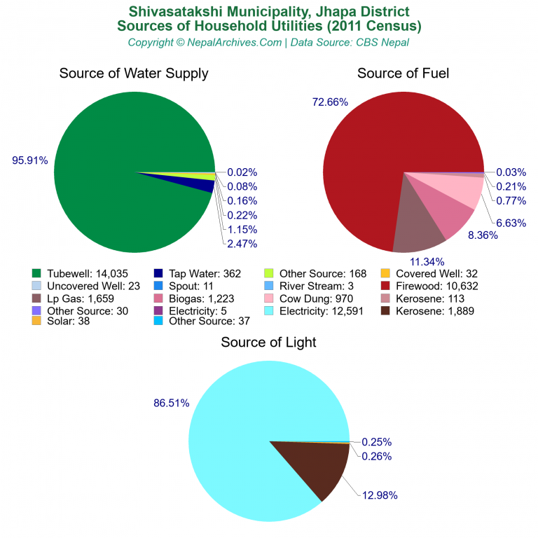 Household Utilities Pie Charts of Shivasatakshi Municipality