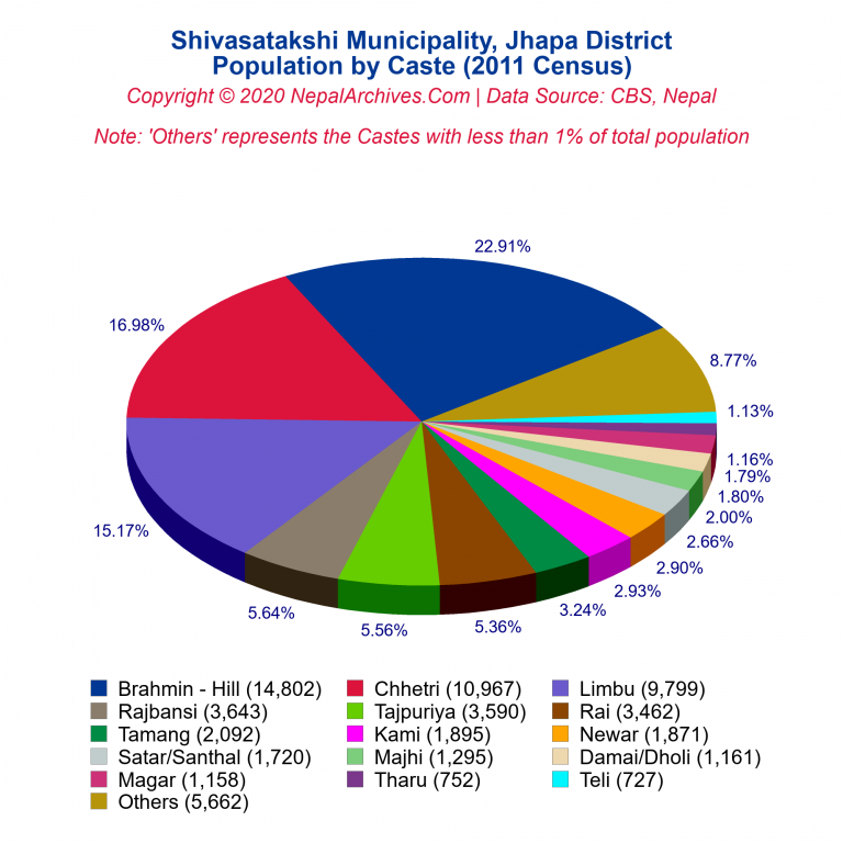 Population by Castes Chart of Shivasatakshi Municipality