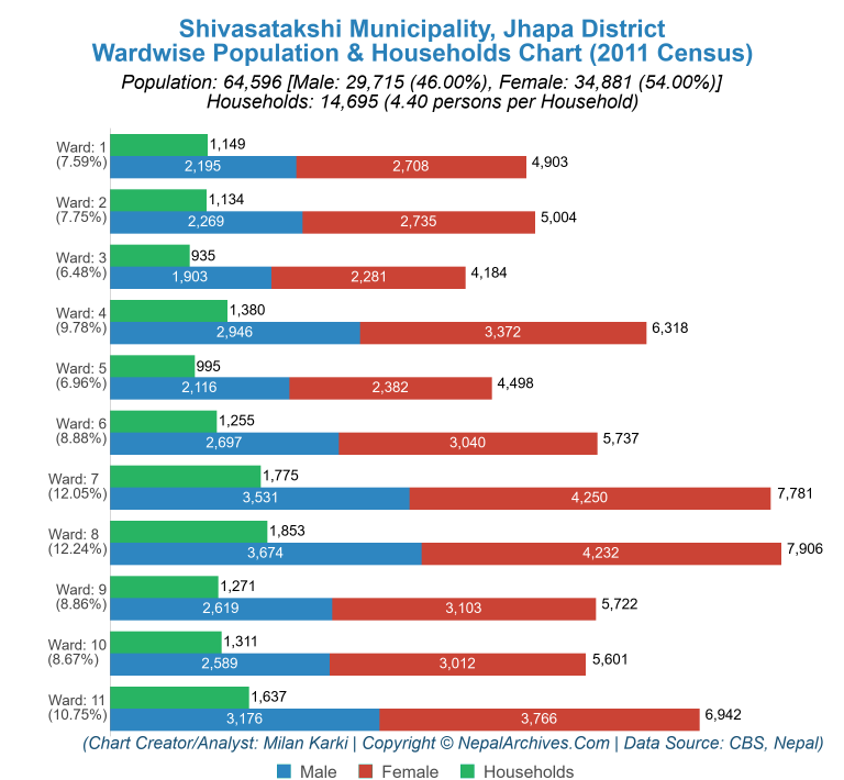 Wardwise Population Chart of Shivasatakshi Municipality