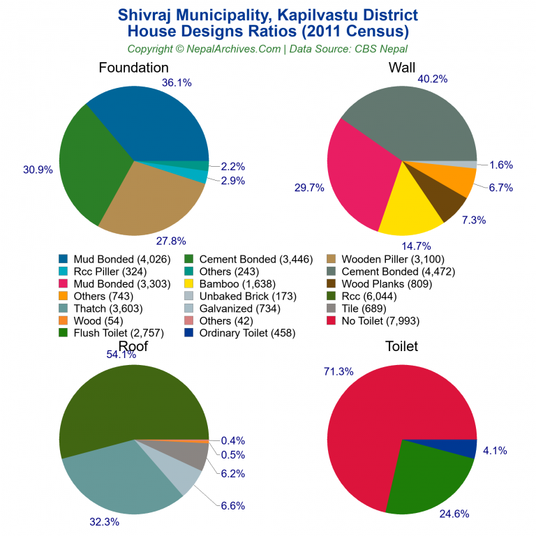 House Design Ratios Pie Charts of Shivraj Municipality