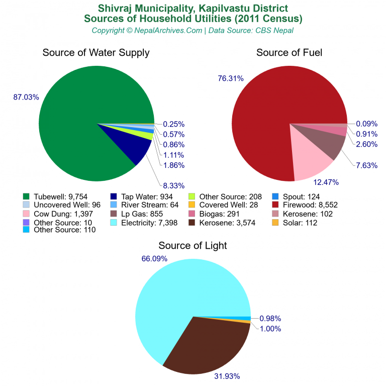 Household Utilities Pie Charts of Shivraj Municipality