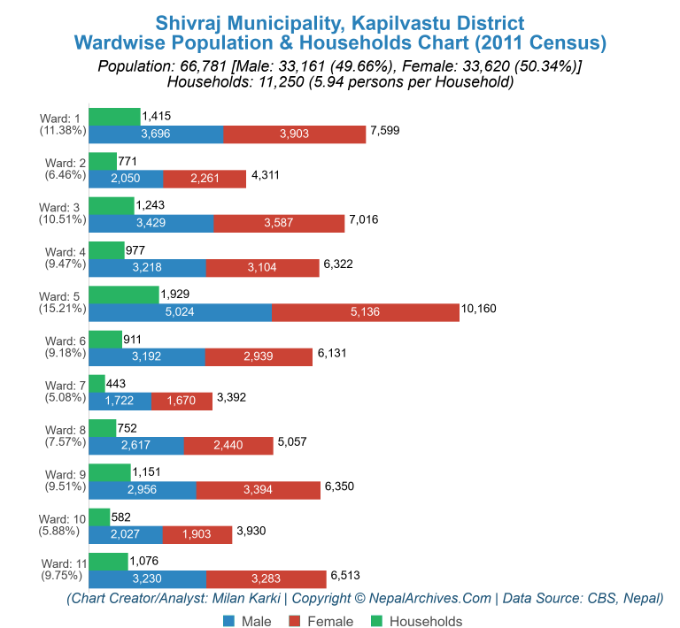Wardwise Population Chart of Shivraj Municipality