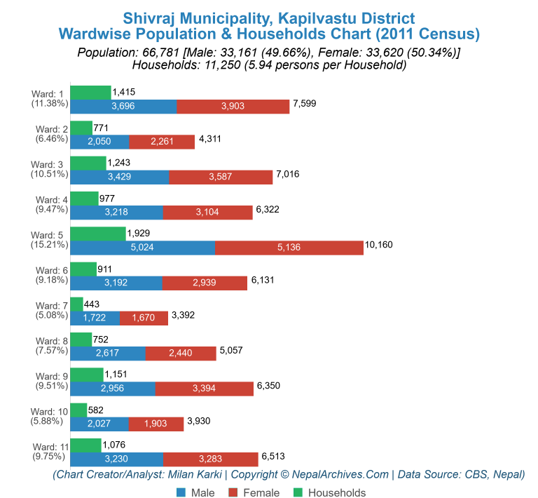 Wardwise Population Chart of Laxminiya Rural Municipality