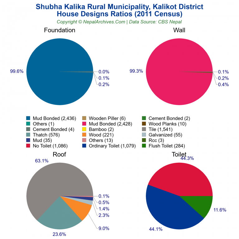 House Design Ratios Pie Charts of Shubha Kalika Rural Municipality