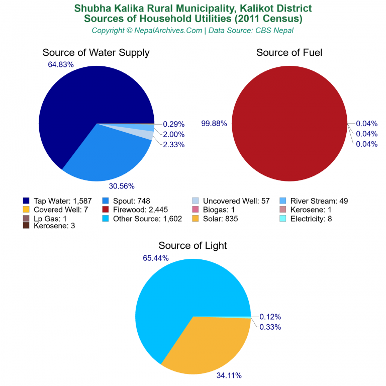 Household Utilities Pie Charts of Shubha Kalika Rural Municipality