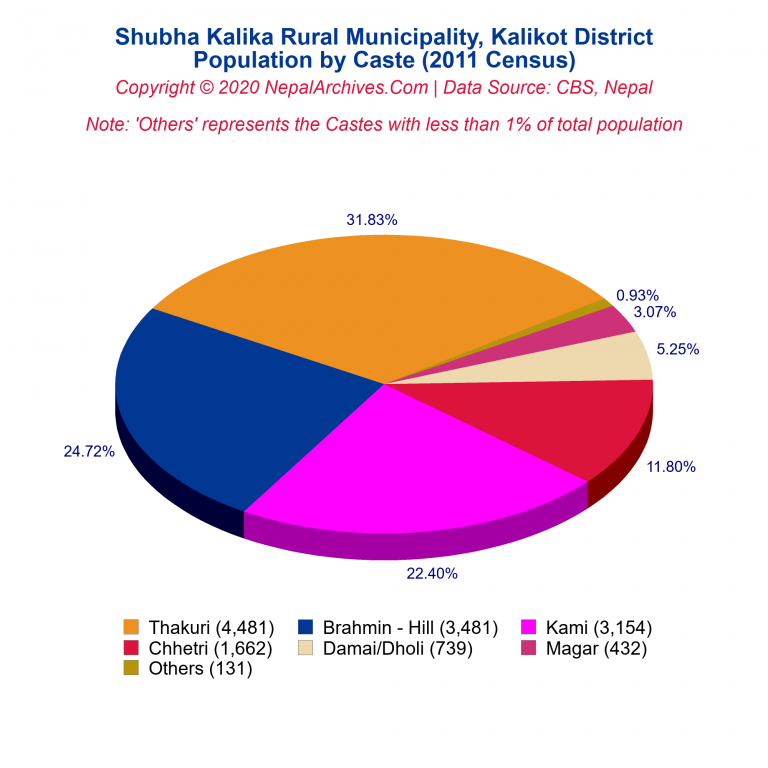 Population by Castes Chart of Shubha Kalika Rural Municipality