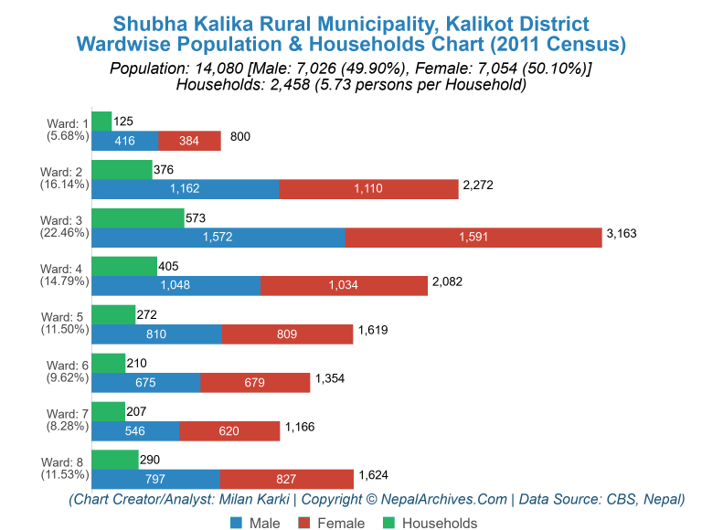 Wardwise Population Chart of Shubha Kalika Rural Municipality