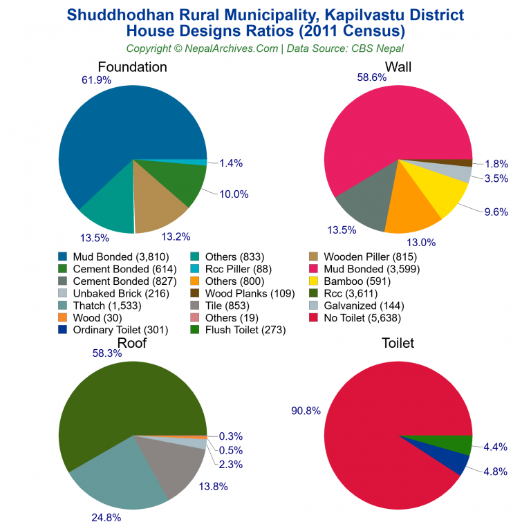 House Design Ratios Pie Charts of Shuddhodhan Rural Municipality House Design Ratios Pie Charts of Shuddhodhan Rural Municipality