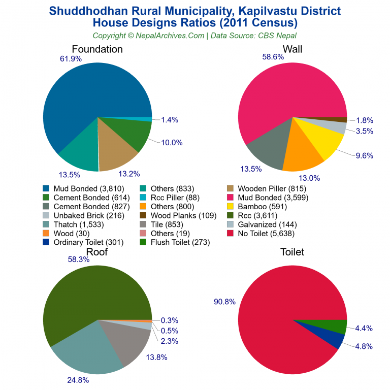 House Design Ratios Pie Charts of Shuddhodhan Rural Municipality