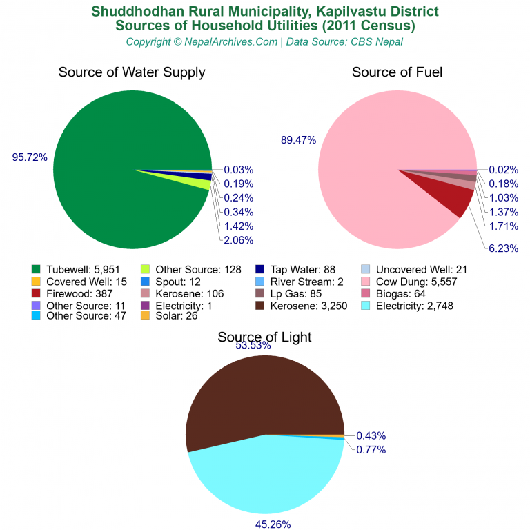 Household Utilities Pie Charts of Shuddhodhan Rural Municipality