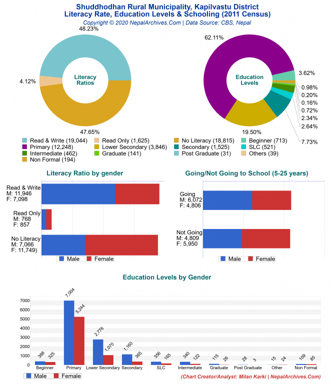 Literacy, Education Levels & Schooling Charts of Shuddhodhan Rural Municipality