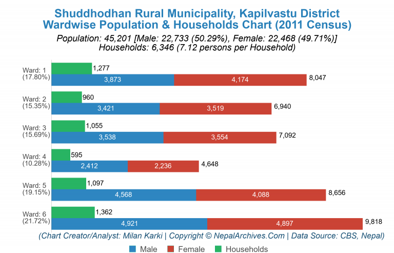 Wardwise Population Chart of Shuddhodhan Rural Municipality