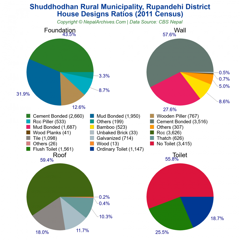 House Design Ratios Pie Charts of Shuddhodhan Rural Municipality
