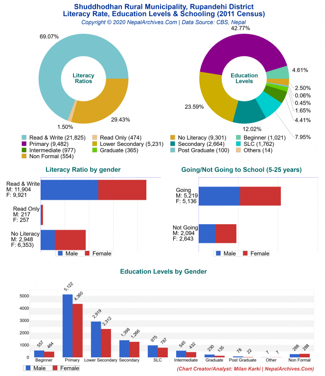 Literacy, Education Levels & Schooling Charts of Shuddhodhan Rural Municipality