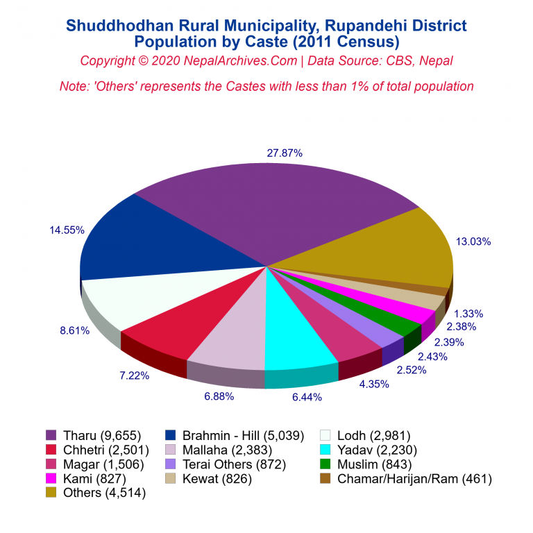Population by Castes Chart of Shuddhodhan Rural Municipality