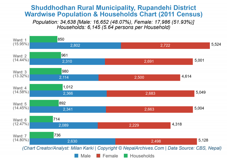 Wardwise Population Chart of Shuddhodhan Rural Municipality