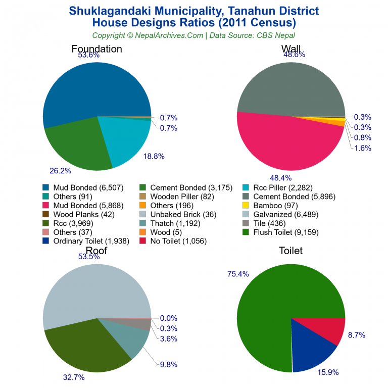 House Design Ratios Pie Charts of Shuklagandaki Municipality