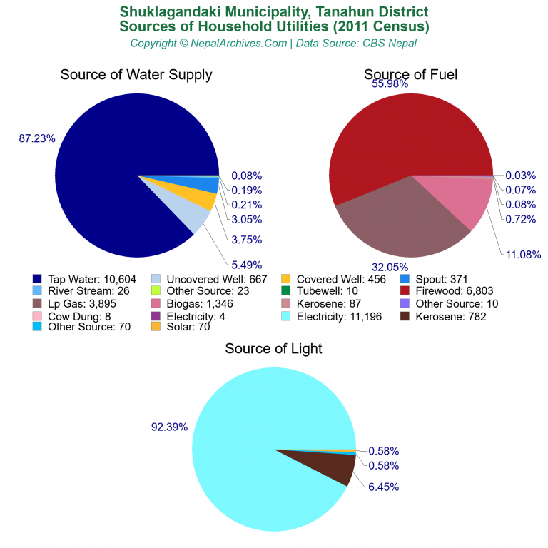 Household Utilities Pie Charts of Shuklagandaki Municipality