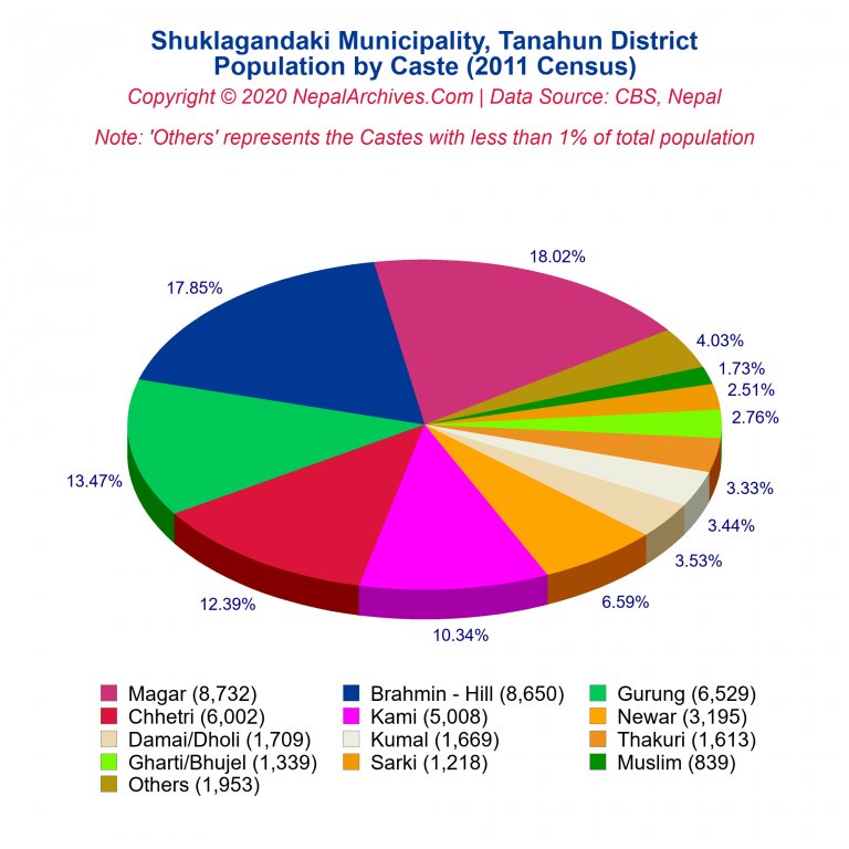 Population by Castes Chart of Shuklagandaki Municipality
